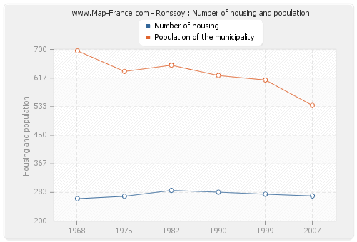 Ronssoy : Number of housing and population