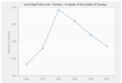 Ronssoy : Evolution of the number of housing