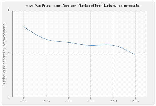 Ronssoy : Number of inhabitants by accommodation