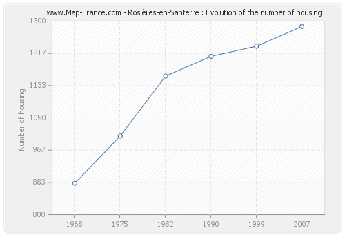 Rosières-en-Santerre : Evolution of the number of housing