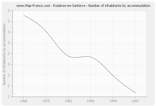 Rosières-en-Santerre : Number of inhabitants by accommodation