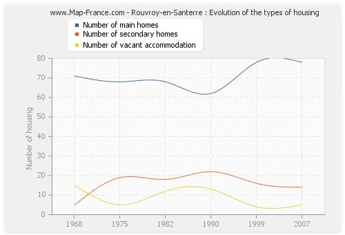 Rouvroy-en-Santerre : Evolution of the types of housing