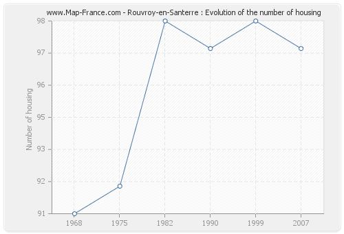 Rouvroy-en-Santerre : Evolution of the number of housing