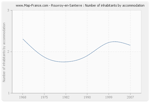 Rouvroy-en-Santerre : Number of inhabitants by accommodation