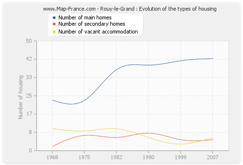 Rouy-le-Grand : Evolution of the types of housing