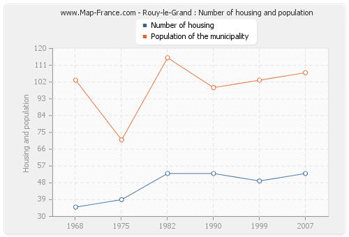 Rouy-le-Grand : Number of housing and population
