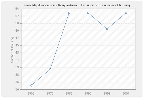 Rouy-le-Grand : Evolution of the number of housing