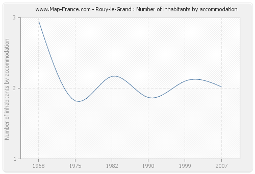 Rouy-le-Grand : Number of inhabitants by accommodation