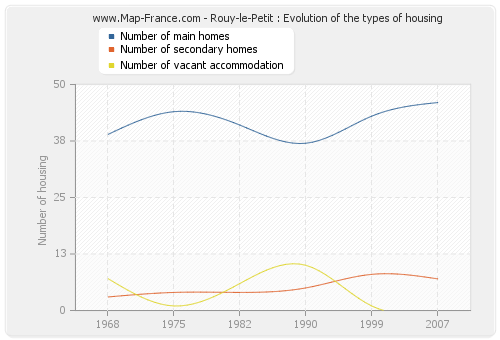 Rouy-le-Petit : Evolution of the types of housing