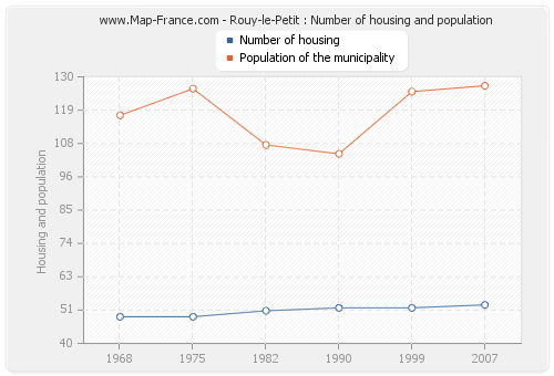 Rouy-le-Petit : Number of housing and population