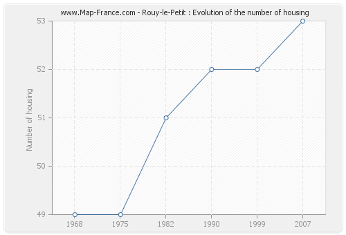 Rouy-le-Petit : Evolution of the number of housing