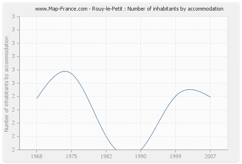 Rouy-le-Petit : Number of inhabitants by accommodation