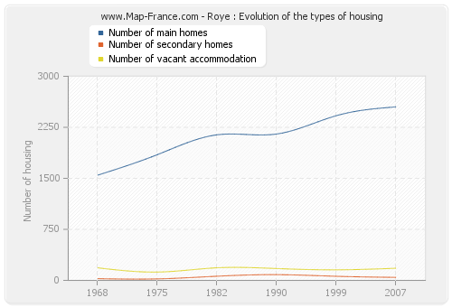 Roye : Evolution of the types of housing