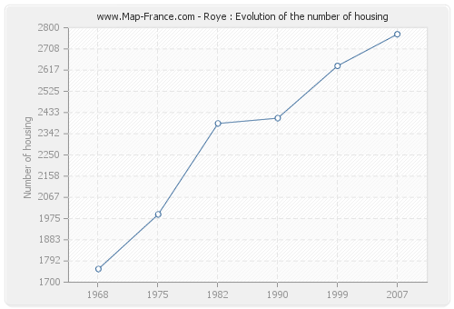 Roye : Evolution of the number of housing