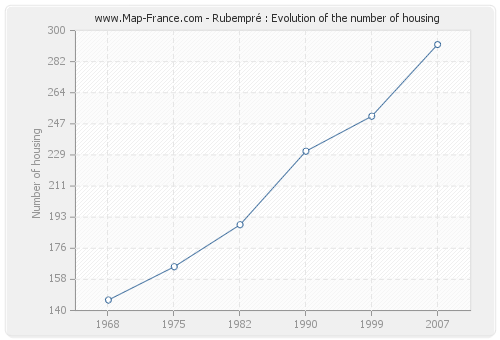 Rubempré : Evolution of the number of housing