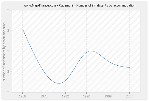 Rubempré : Number of inhabitants by accommodation