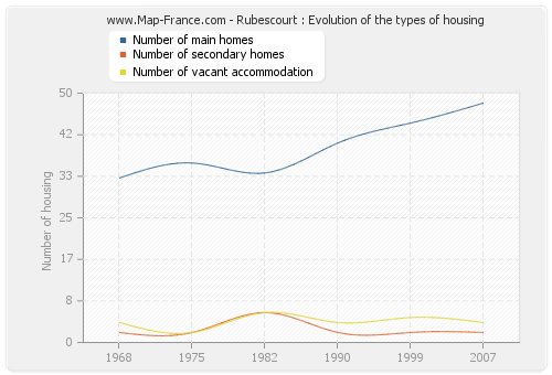 Rubescourt : Evolution of the types of housing