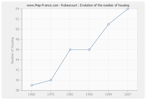 Rubescourt : Evolution of the number of housing