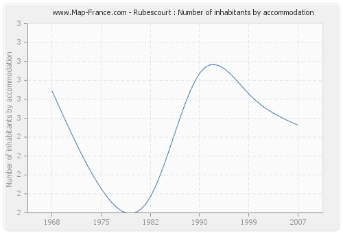 Rubescourt : Number of inhabitants by accommodation