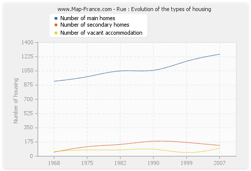 Rue : Evolution of the types of housing
