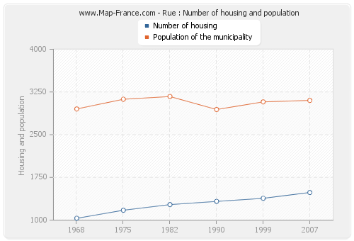 Rue : Number of housing and population