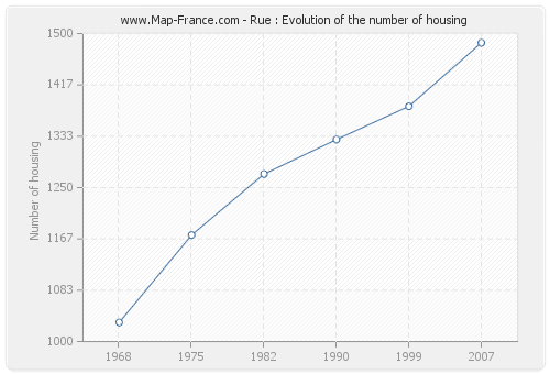 Rue : Evolution of the number of housing