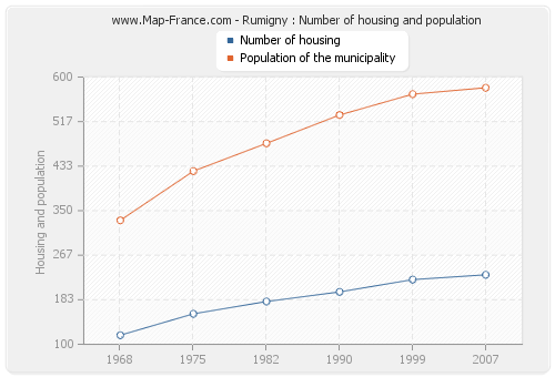 Rumigny : Number of housing and population