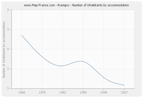 Rumigny : Number of inhabitants by accommodation