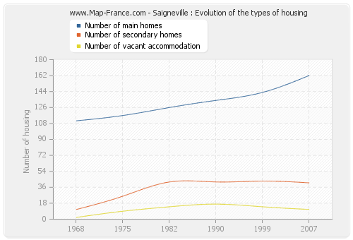 Saigneville : Evolution of the types of housing