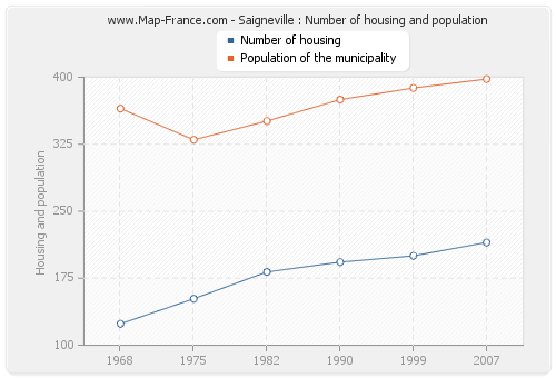Saigneville : Number of housing and population