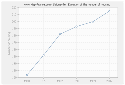 Saigneville : Evolution of the number of housing