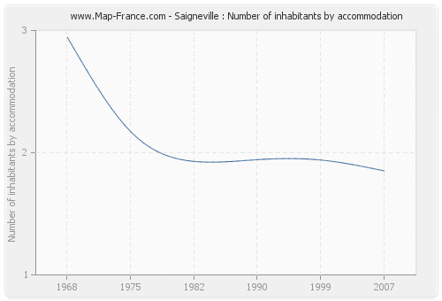 Saigneville : Number of inhabitants by accommodation