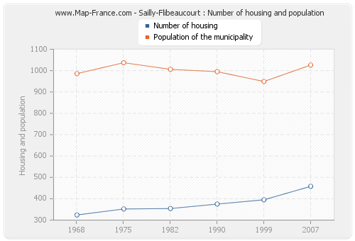 Sailly-Flibeaucourt : Number of housing and population