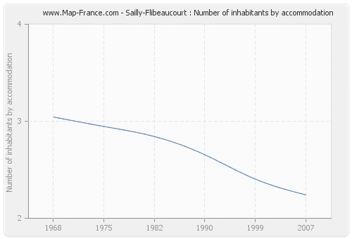 Sailly-Flibeaucourt : Number of inhabitants by accommodation