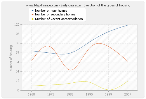 Sailly-Laurette : Evolution of the types of housing