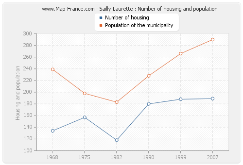 Sailly-Laurette : Number of housing and population