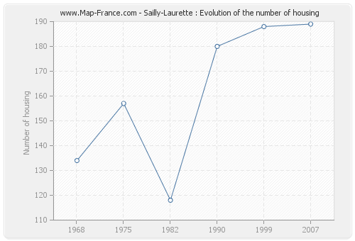 Sailly-Laurette : Evolution of the number of housing