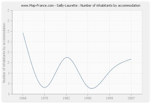 Sailly-Laurette : Number of inhabitants by accommodation