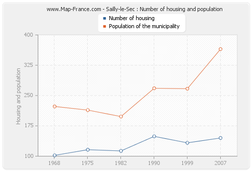 Sailly-le-Sec : Number of housing and population
