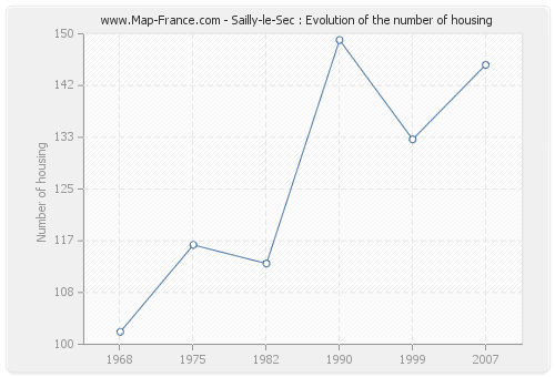 Sailly-le-Sec : Evolution of the number of housing