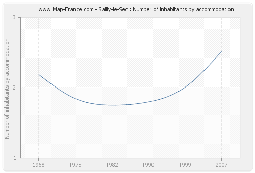 Sailly-le-Sec : Number of inhabitants by accommodation