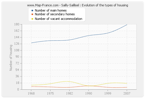 Sailly-Saillisel : Evolution of the types of housing