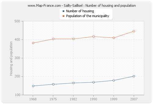 Sailly-Saillisel : Number of housing and population