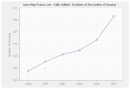 Sailly-Saillisel : Evolution of the number of housing