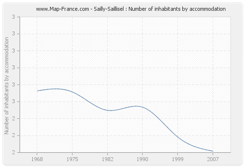Sailly-Saillisel : Number of inhabitants by accommodation