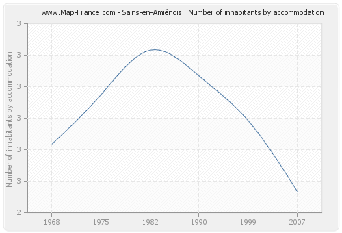Sains-en-Amiénois : Number of inhabitants by accommodation