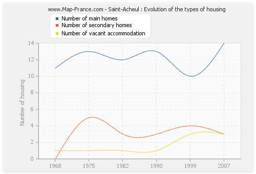 Saint-Acheul : Evolution of the types of housing