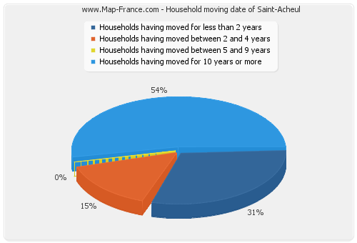 Household moving date of Saint-Acheul