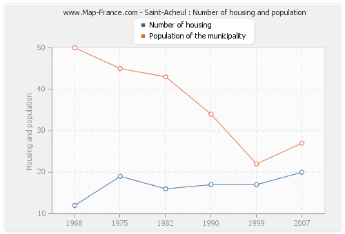 Saint-Acheul : Number of housing and population