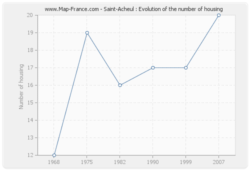 Saint-Acheul : Evolution of the number of housing